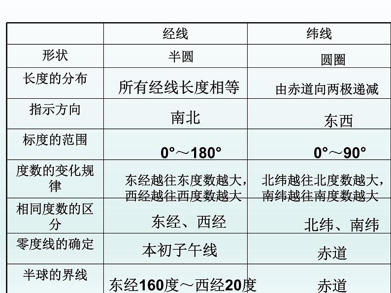 初中地理七年级地理上册第一章地球和地图单元复习课件(1)课件A07