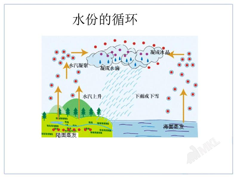 初中地理七上3.3 降水的变化与分布课件07