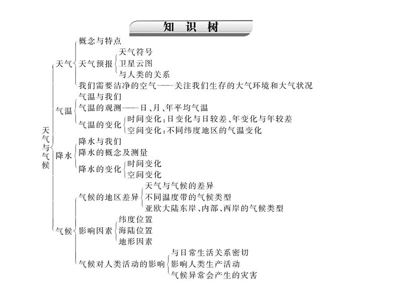 中考地理复习   考点课件：第二部分  第二章 天气与气候 (共48张PPT)第4页