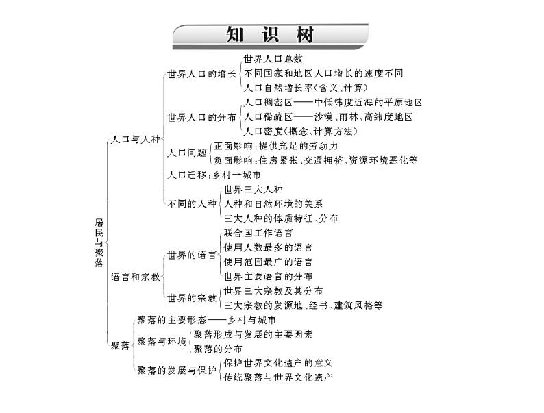 中考地理复习   考点课件：第二部分  第三章 居民与聚落  发展与合作 (共36张PPT)第4页