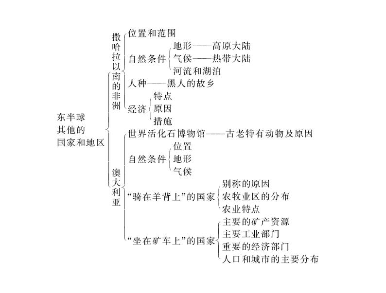 中考地理复习   考点课件：第二部分  第五章 第2讲 东半球其他的国家和地区 (共41张PPT)第5页