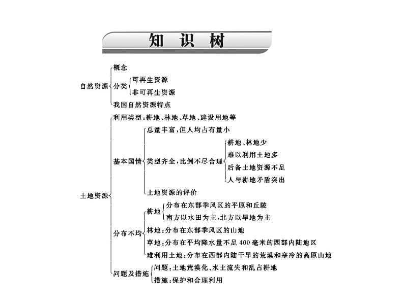 中考地理复习   考点课件：第三部分 第三章 中国的自然资源 (共31张PPT)03