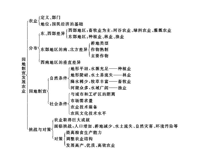 中考地理复习   考点课件：第三部分 第四章 中国的经济发展 (共31张PPT)04