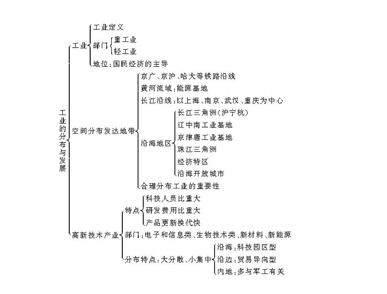 中考地理复习   考点课件：第三部分 第四章 中国的经济发展 (共31张PPT)05