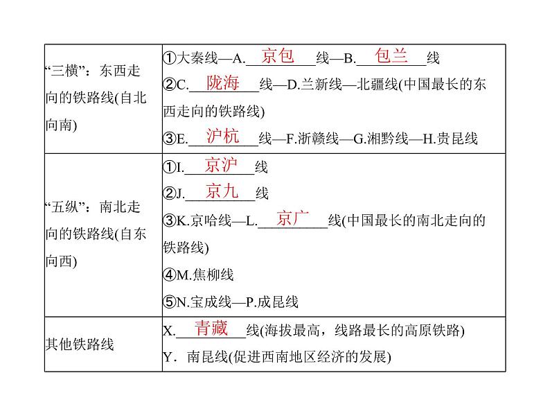 中考地理复习   考点课件：第三部分 第四章 中国的经济发展 (共31张PPT)08