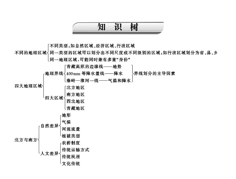 中考地理复习   考点课件：第三部分 第五章 第1讲 中国的地理差异 (共26张PPT)03