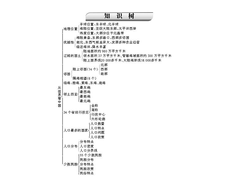 中考地理复习   考点课件：第三部分 第一章   中国的疆域与人口 (共28张PPT)03