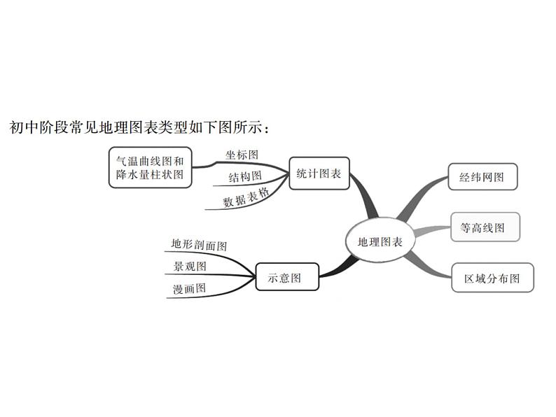 中考地理复习   课件：第二篇  专题突破 专题1  图形信息的提取、分析与运用 (共11张PPT)第2页