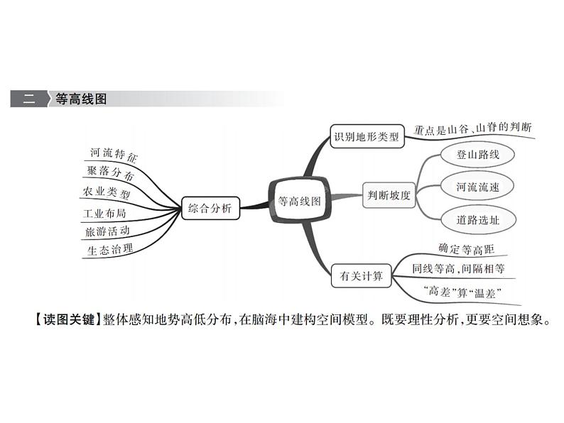 中考地理复习   课件：第二篇  专题突破 专题1  图形信息的提取、分析与运用 (共11张PPT)第4页