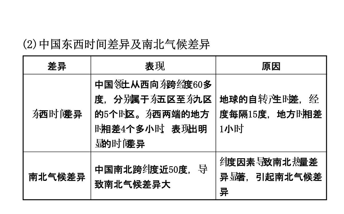 中考地理复习   课件：第十一章　疆域与人口 (共36张PPT)第7页