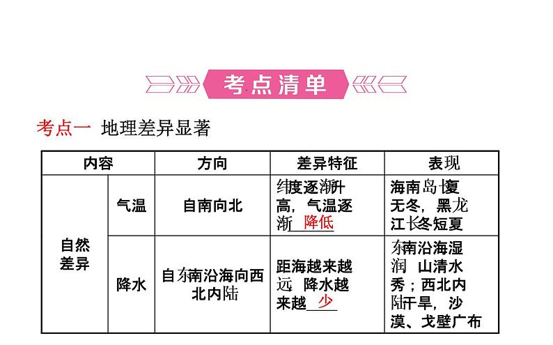 中考地理复习   课件：第十五章　中国的地理差异 (共23张PPT)02