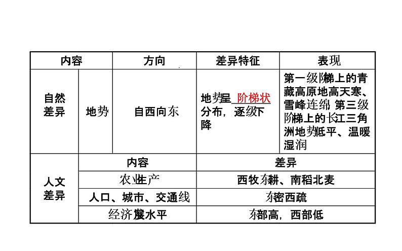 中考地理复习   课件：第十五章　中国的地理差异 (共23张PPT)03