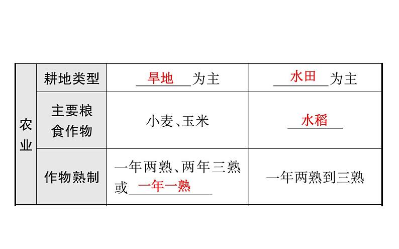 中考地理复习   课件：第十五章　中国的地理差异 (共23张PPT)08