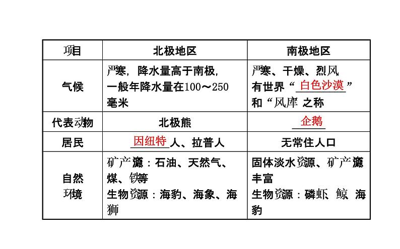 中考地理复习   课件：第十章　极地地区 (共22张PPT)第5页