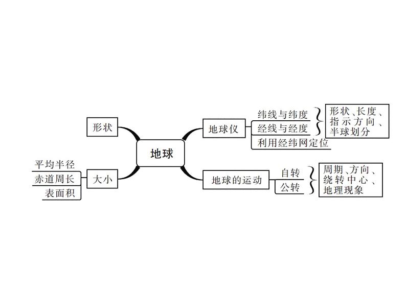 中考地理复习   课件：第一篇  核心知识 第1讲  地球 (共11张PPT)第2页