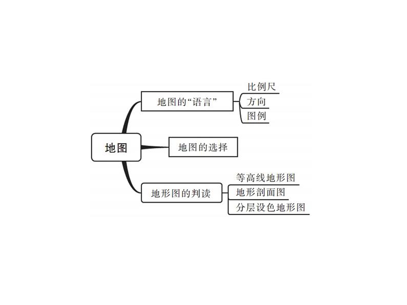 中考地理复习   课件：第一篇  核心知识 第2讲  地图 (共9张PPT)第2页