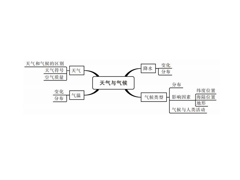 中考地理复习   课件：第一篇  核心知识 第4讲  天气与气候 (共11张PPT)第2页