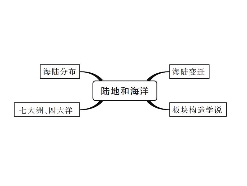 中考地理复习   课件：第一篇  核心知识 第3讲  陆地和海洋 (共9张PPT)第2页