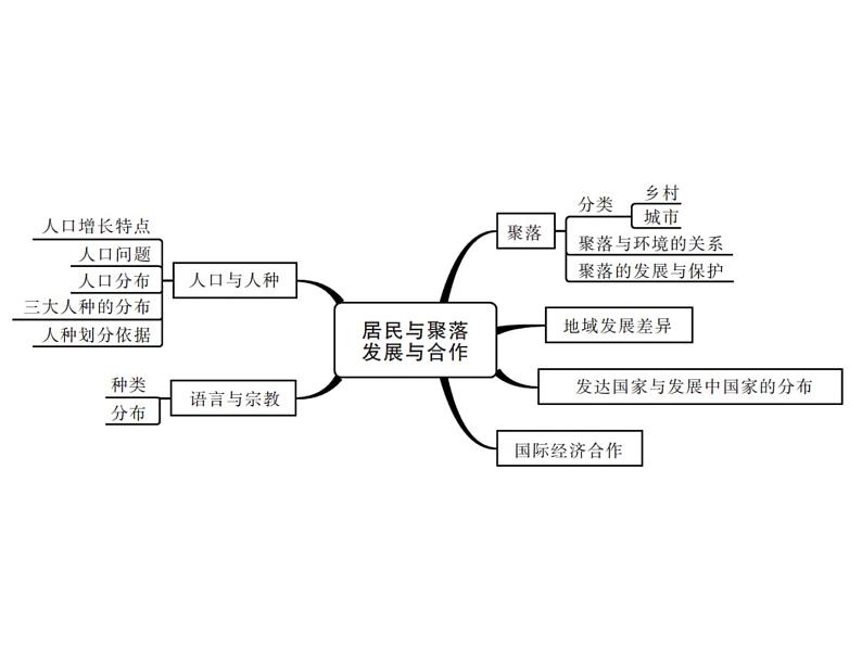 中考地理复习   课件：第一篇  核心知识 第5讲  居民与聚落  发展与合作 (共12张PPT)第2页