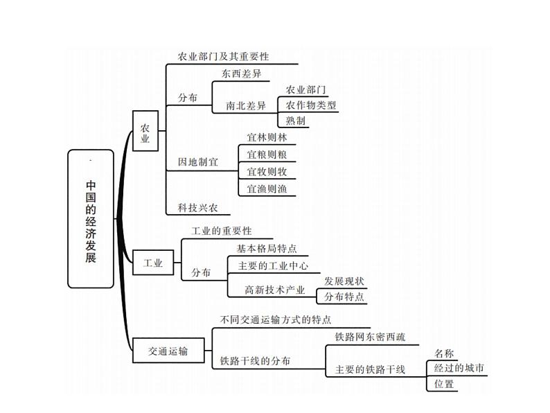 中考地理复习   课件：第一篇  核心知识 第16讲  中国的经济发展 (共9张PPT)第2页