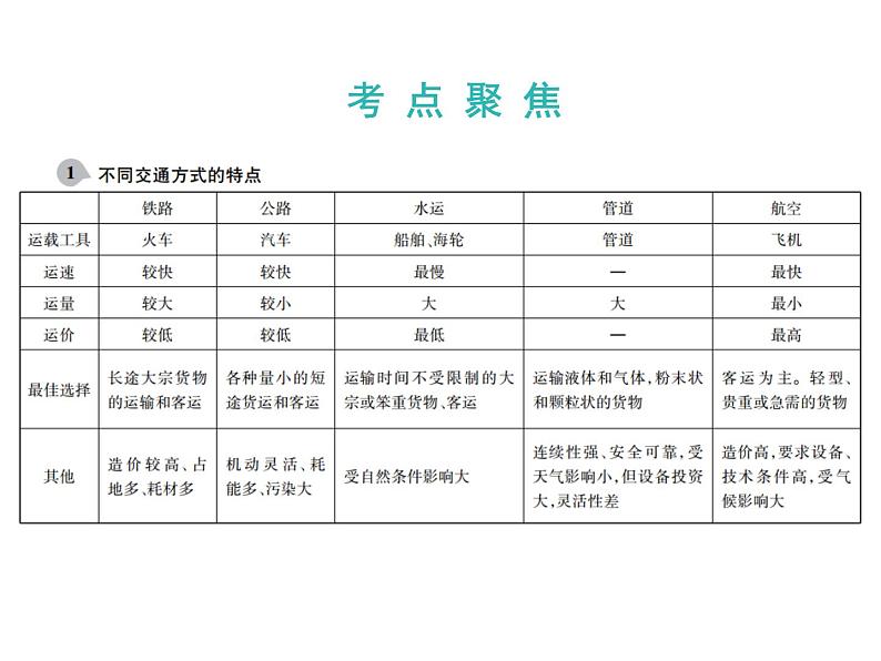 中考地理复习   课件：第一篇  核心知识 第16讲  中国的经济发展 (共9张PPT)第3页