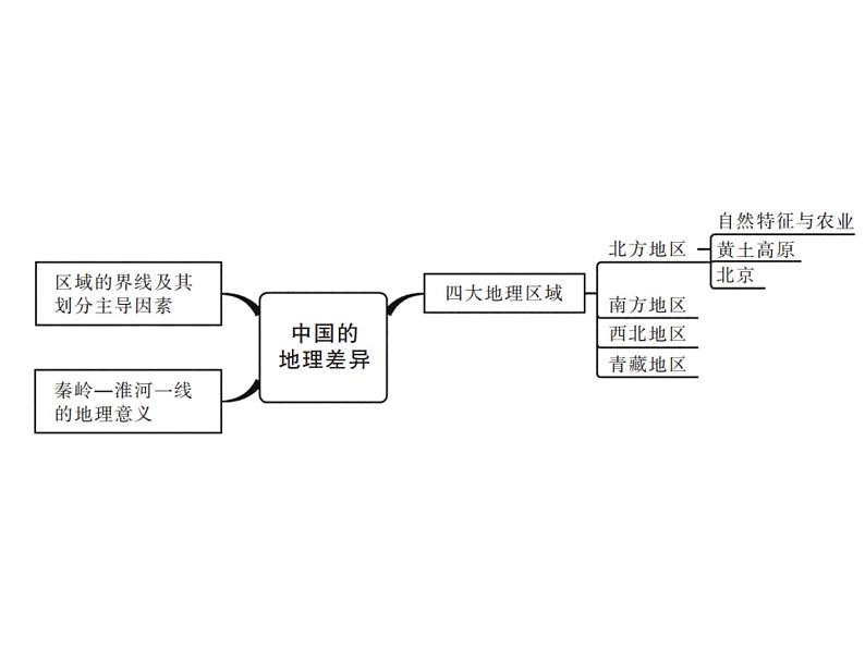 中考地理复习   课件：第一篇  核心知识 第17讲  中国的地理差异  北方地区 (共10张PPT)第2页