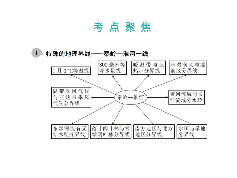 中考地理复习   课件：第一篇  核心知识 第17讲  中国的地理差异  北方地区 (共10张PPT)第3页