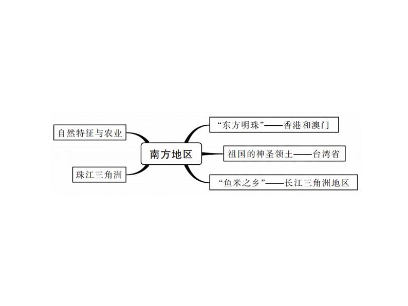 中考地理复习   课件：第一篇  核心知识 第18讲  南方地区 (共10张PPT)第2页