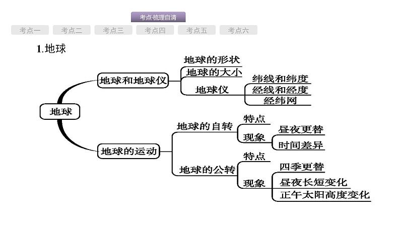 中考地理考前考点梳理第1讲　地球和地图 （共77张PPT）02