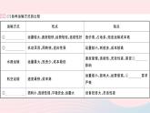 地理人教版八年级上册同步教学课件4 中国的经济发展期末知识梳理