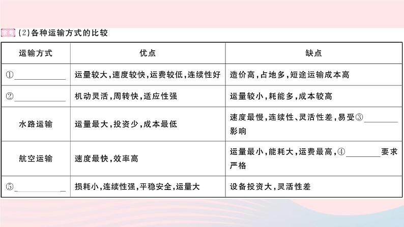 地理人教版八年级上册同步教学课件4 中国的经济发展期末知识梳理03