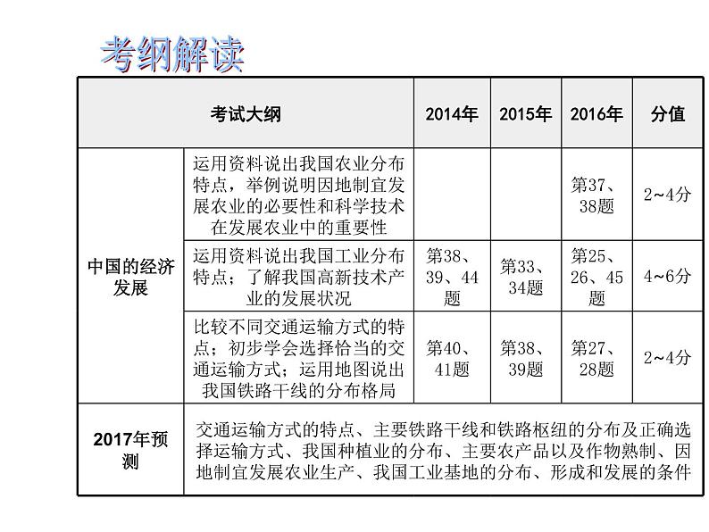 中考地理复习中考地理二轮复习配套专题复习专题十四 中国的经济发展复习课件02