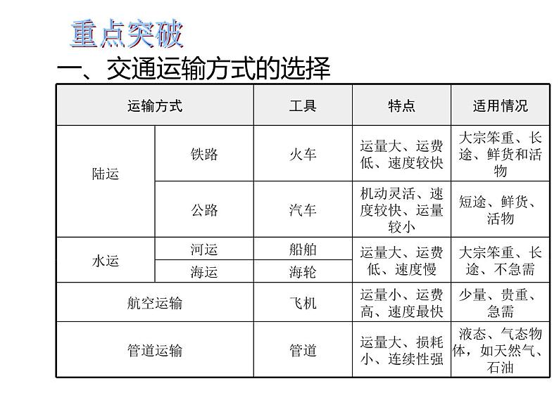 中考地理复习中考地理二轮复习配套专题复习专题十四 中国的经济发展复习课件03