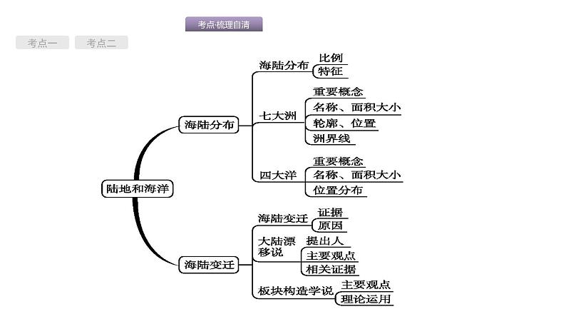 中考地理复习中考地理考前考点梳理第2讲　陆地和海洋 （共47张PPT）02