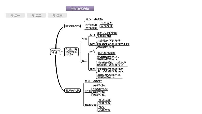 中考地理复习中考地理考前考点梳理第3讲　天气与气候 （共62张PPT）02