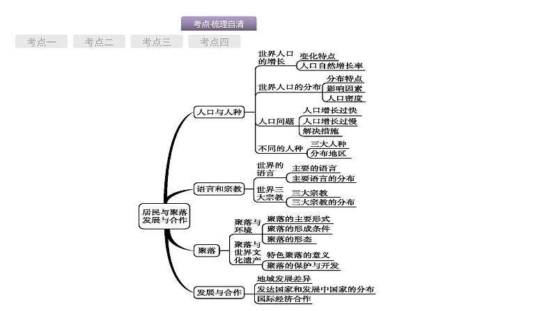 中考地理复习中考地理考前考点梳理第4讲　居民与聚落　发展与合作 （共50张PPT）第2页