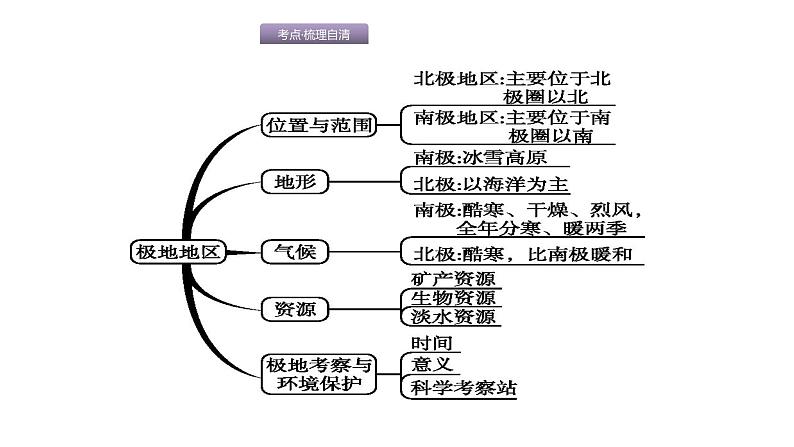 中考地理复习中考地理考前考点梳理第11讲　极地地区 （共51张PPT）02