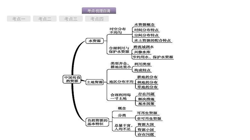 中考地理复习中考地理考前考点梳理第15讲　中国的自然资源 （共50张PPT）第2页