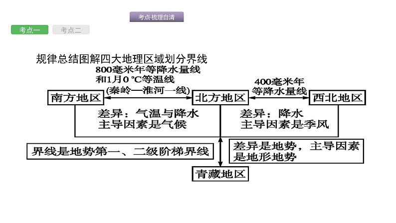 中考地理复习中考地理考前考点梳理第17讲　中国的地理差异 （共45张PPT）05