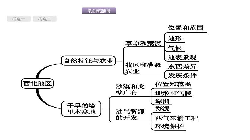 中考地理复习中考地理考前考点梳理第20讲　西北地区 （共48张PPT）02