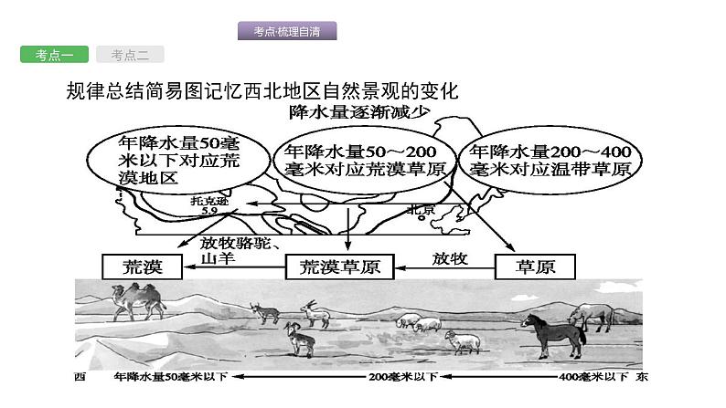 中考地理复习中考地理考前考点梳理第20讲　西北地区 （共48张PPT）06