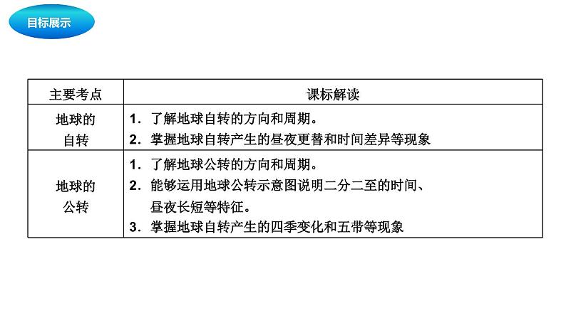 中考地理复习中考地理一轮复习：地球的运动课件第2页