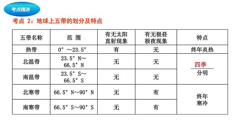 中考地理复习中考地理一轮复习：地球的运动课件第5页