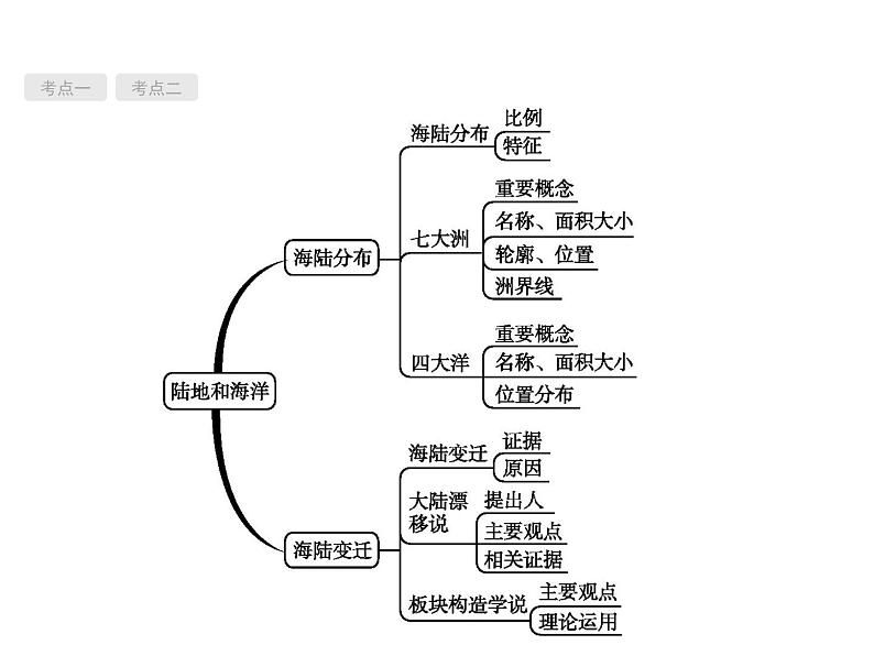 中考地理复习初中地理总复习课件：第2讲　陆地和海洋(共55张PPT)第2页