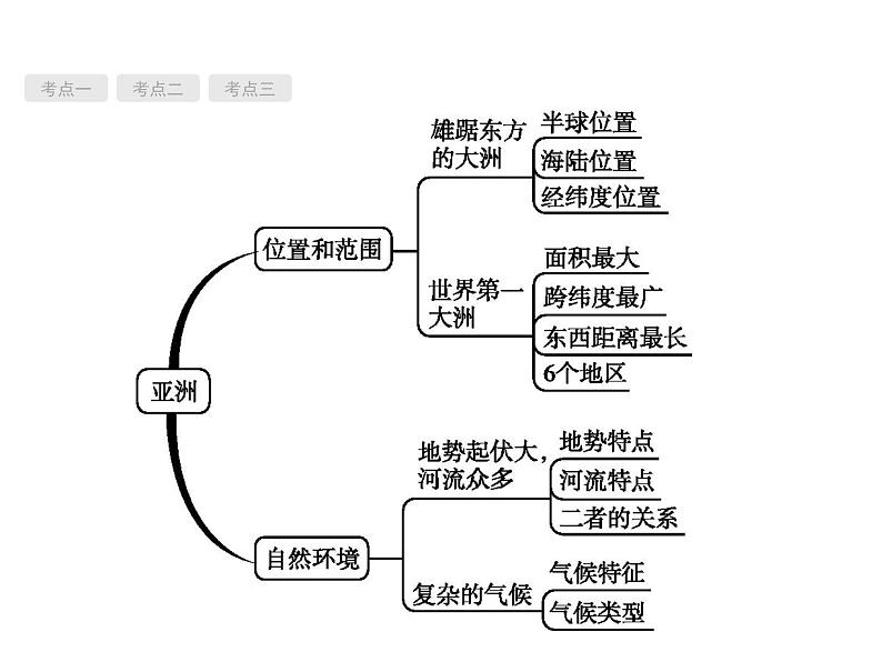 中考地理复习初中地理总复习课件：第5讲　我们生活的大洲——亚洲(共45张PPT)第2页