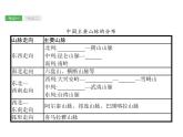 中考地理复习初中地理总复习课件：第13讲　地形、地势和气候(共77张PPT)