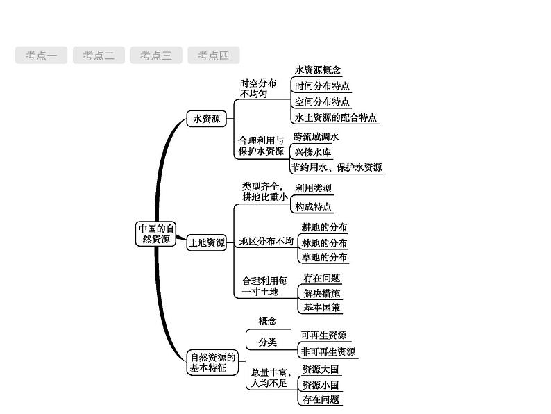 中考地理复习初中地理总复习课件：第15讲　中国的自然资源(共47张PPT)02