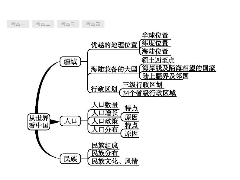 中考地理复习初中地理总复习课件：第12讲　中国的疆域与人口(共67张PPT)第2页