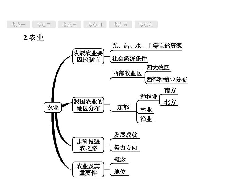 中考地理复习初中地理总复习课件：第16讲　交通运输、工业、农业(共65张PPT)第3页