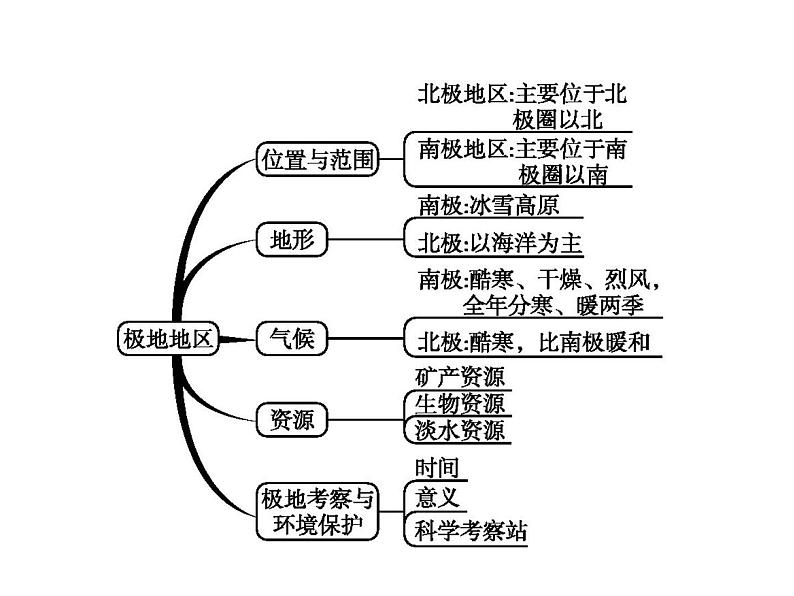 中考地理复习初中地理总复习课件：第11讲　极地地区(共34张PPT)第2页